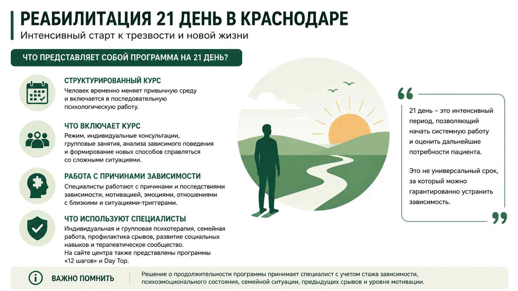Инфографика о программе реабилитации на 21 день для жителей в Нижнем Новгороде: структурированный курс, индивидуальная и групповая психотерапия, работа с мотивацией и профилактика срывов.